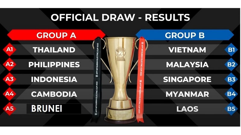 Kết Quả Bóng Đá AFC Cup Cập Nhật Update Mới Nhất 1 Giải được chia thành các giai đoạn, bao gồm vòng sơ loại, vòng bảng…